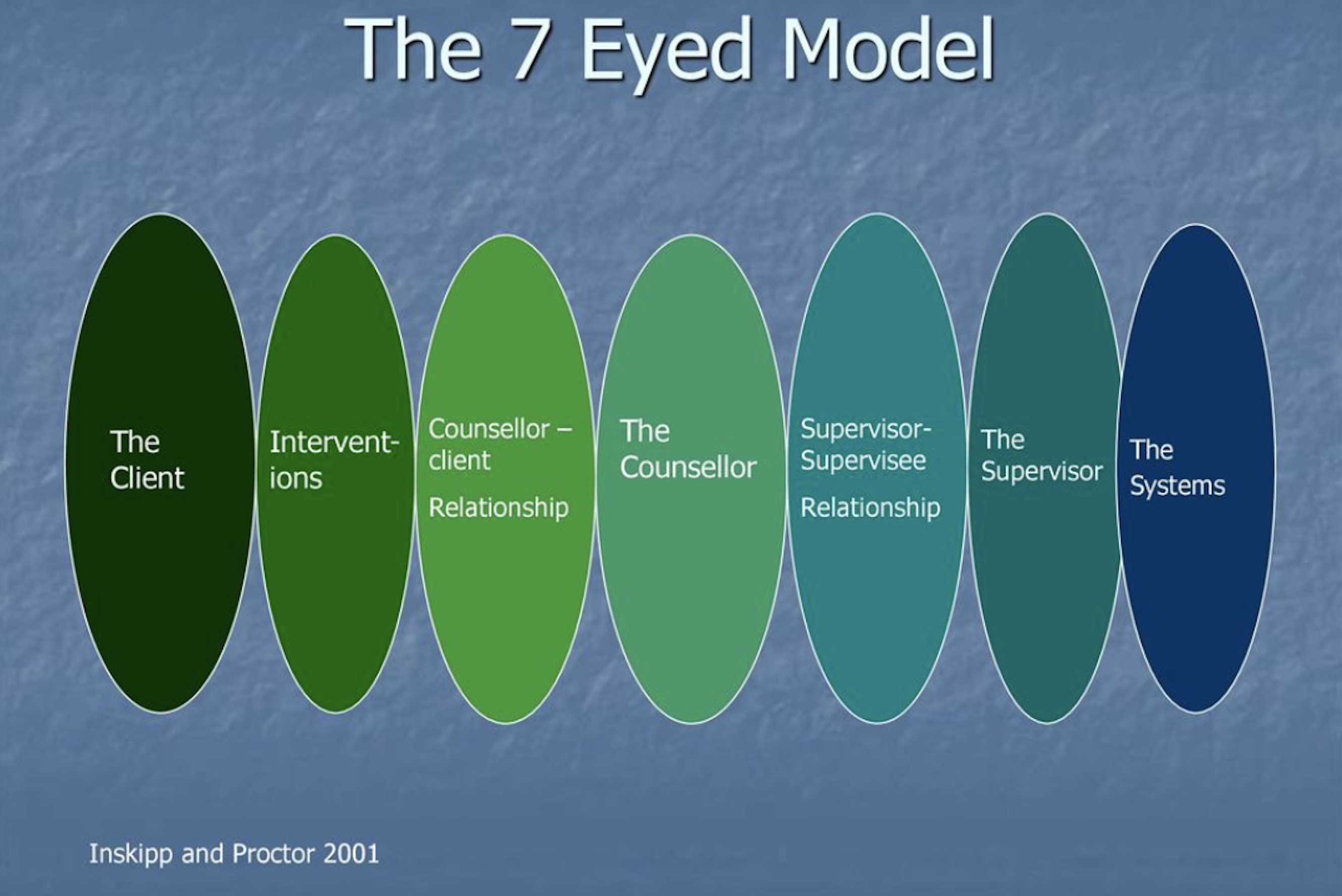 Process Supervision Model Supervision – Easy Reach Counselling & Supervision With Joanne Powell